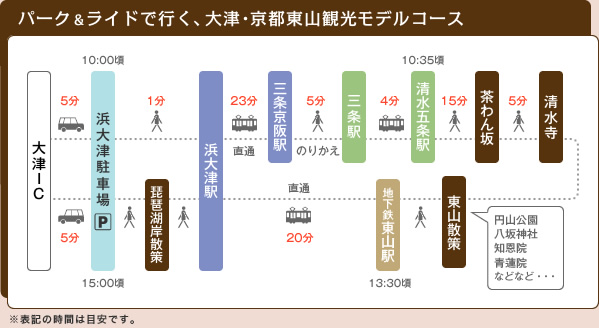 パーク＆ライドで行く、大津・京都東山観光モデルコース