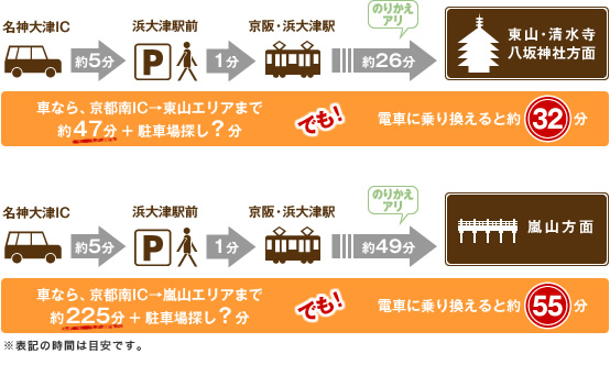 車なら、京都南IC→東山エリアまで約47分+駐車場探し？分。でも！電車に乗り換えると約32分。