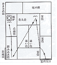 歩き方の図